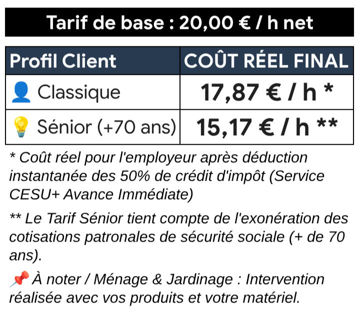 Tarifs Ménage, Jardinage et Vigilance - Sylvain Intendance Grille tarifaire des services de ménage, jardinage et vigilance sur Serre-Ponçon. Tarif de base : 20€ net/heure. Coût réel après crédit d'impôt CESU+ : 15,17€/h pour les séniors (+70 ans) et 17,87€/h en tarif classique.
